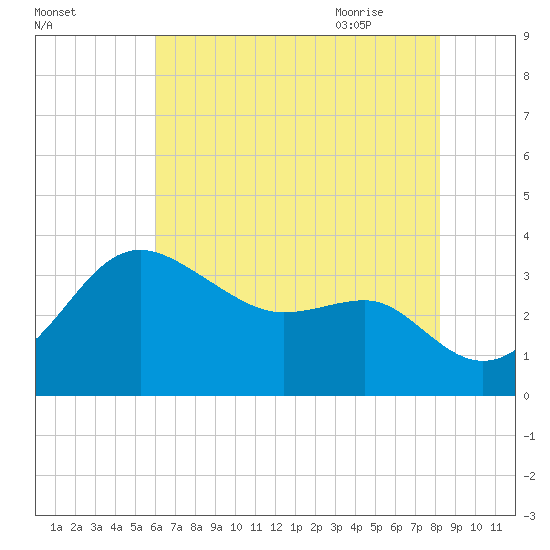 Old Frenchtown Wharf tide chart for Saturday, August 2, 2025