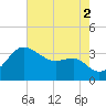 Old Frenchtown Wharf tide chart for Saturday, August 2, 2025