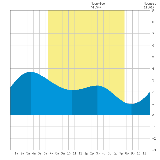 Old Frenchtown Wharf tide chart for Saturday, August 30, 2025