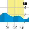 Old Frenchtown Wharf tide chart for Saturday, August 30, 2025