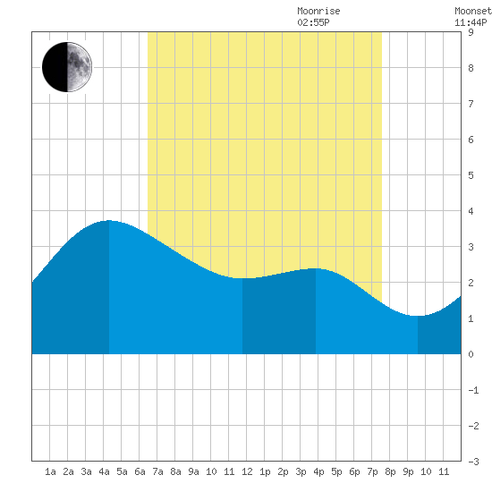 Old Frenchtown Wharf tide chart for Sunday, August 31, 2025