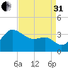 Old Frenchtown Wharf tide chart for Sunday, August 31, 2025