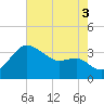 Old Frenchtown Wharf tide chart for Sunday, August 3, 2025