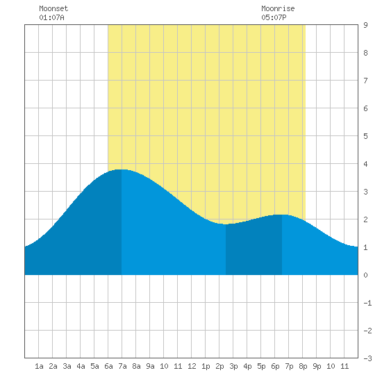Old Frenchtown Wharf tide chart for Monday, August 4, 2025