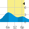 Old Frenchtown Wharf tide chart for Monday, August 4, 2025