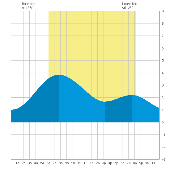 Old Frenchtown Wharf tide chart for Tuesday, August 5, 2025