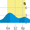 Old Frenchtown Wharf tide chart for Tuesday, August 5, 2025