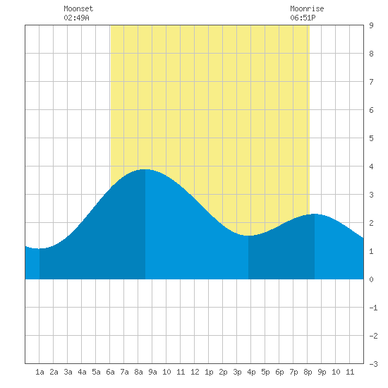 Old Frenchtown Wharf tide chart for Wednesday, August 6, 2025
