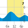 Old Frenchtown Wharf tide chart for Thursday, August 7, 2025