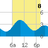 Old Frenchtown Wharf tide chart for Friday, August 8, 2025