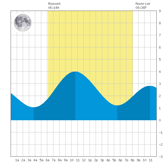 Old Frenchtown Wharf tide chart for Saturday, August 9, 2025