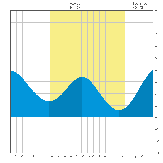Old Frenchtown Wharf tide chart for Wednesday, September 10, 2025