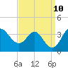 Old Frenchtown Wharf tide chart for Wednesday, September 10, 2025