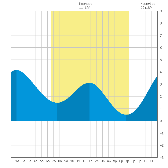 Old Frenchtown Wharf tide chart for Thursday, September 11, 2025