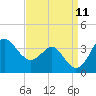 Old Frenchtown Wharf tide chart for Thursday, September 11, 2025