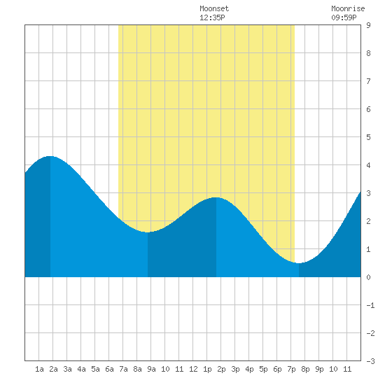 Old Frenchtown Wharf tide chart for Friday, September 12, 2025