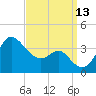 Old Frenchtown Wharf tide chart for Saturday, September 13, 2025