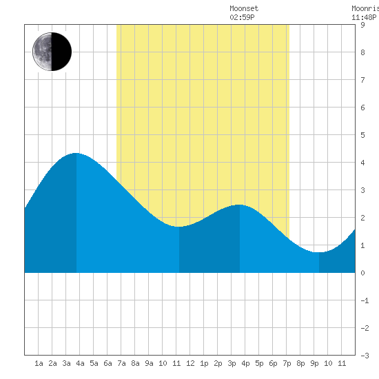 Old Frenchtown Wharf tide chart for Sunday, September 14, 2025