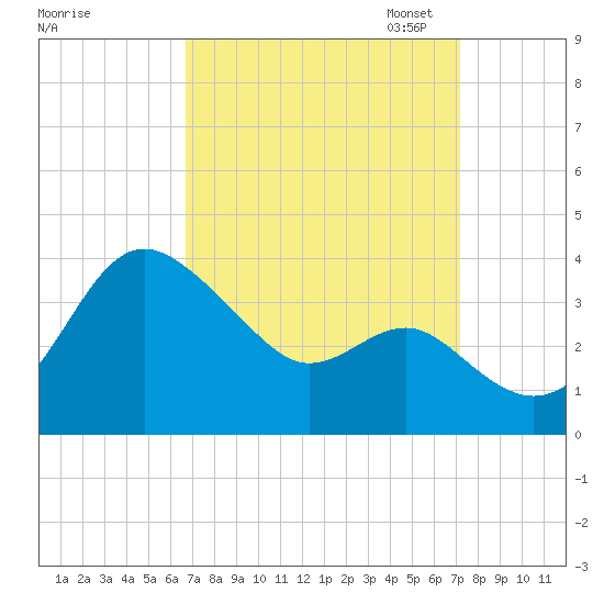 Old Frenchtown Wharf tide chart for Monday, September 15, 2025