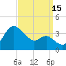 Old Frenchtown Wharf tide chart for Monday, September 15, 2025