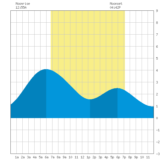 Old Frenchtown Wharf tide chart for Tuesday, September 16, 2025