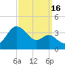 Old Frenchtown Wharf tide chart for Tuesday, September 16, 2025