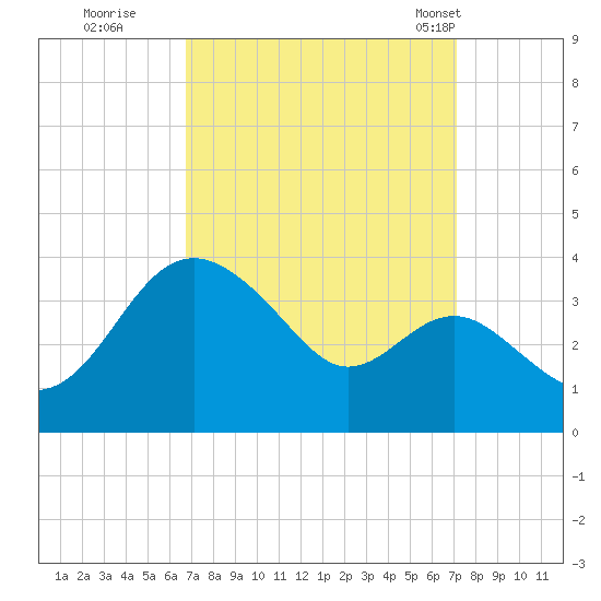 Old Frenchtown Wharf tide chart for Wednesday, September 17, 2025