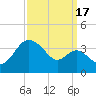 Old Frenchtown Wharf tide chart for Wednesday, September 17, 2025