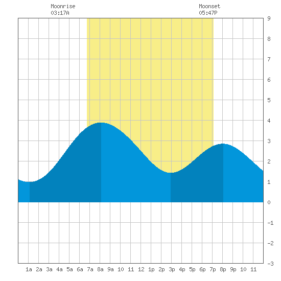 Old Frenchtown Wharf tide chart for Thursday, September 18, 2025