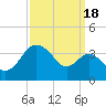 Old Frenchtown Wharf tide chart for Thursday, September 18, 2025