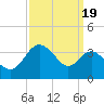 Old Frenchtown Wharf tide chart for Friday, September 19, 2025