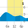 Old Frenchtown Wharf tide chart for Monday, September 1, 2025