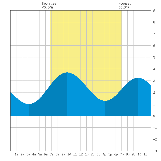 Old Frenchtown Wharf tide chart for Saturday, September 20, 2025