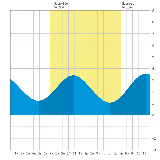 Old Frenchtown Wharf tide chart for Monday, September 22, 2025