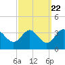 Old Frenchtown Wharf tide chart for Monday, September 22, 2025