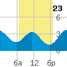 Old Frenchtown Wharf tide chart for Tuesday, September 23, 2025