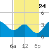 Old Frenchtown Wharf tide chart for Wednesday, September 24, 2025