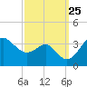 Old Frenchtown Wharf tide chart for Thursday, September 25, 2025