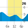 Old Frenchtown Wharf tide chart for Friday, September 26, 2025