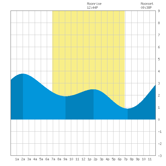 Old Frenchtown Wharf tide chart for Saturday, September 27, 2025