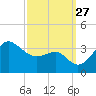 Old Frenchtown Wharf tide chart for Saturday, September 27, 2025