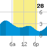 Old Frenchtown Wharf tide chart for Sunday, September 28, 2025