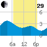 Old Frenchtown Wharf tide chart for Monday, September 29, 2025