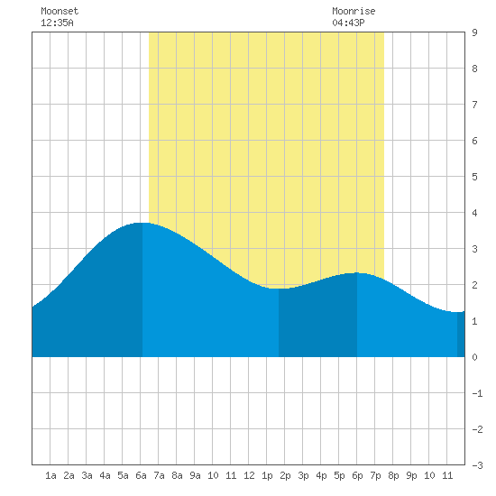 Old Frenchtown Wharf tide chart for Tuesday, September 2, 2025