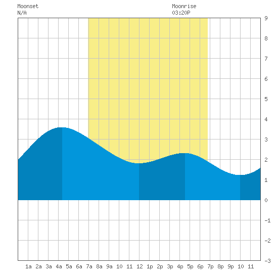 Old Frenchtown Wharf tide chart for Tuesday, September 30, 2025