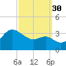 Old Frenchtown Wharf tide chart for Tuesday, September 30, 2025