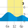 Old Frenchtown Wharf tide chart for Wednesday, September 3, 2025