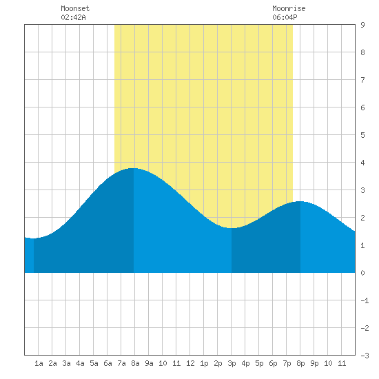 Old Frenchtown Wharf tide chart for Thursday, September 4, 2025