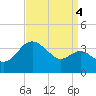 Old Frenchtown Wharf tide chart for Thursday, September 4, 2025