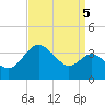 Old Frenchtown Wharf tide chart for Friday, September 5, 2025